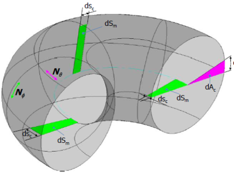 analysis of a toroid